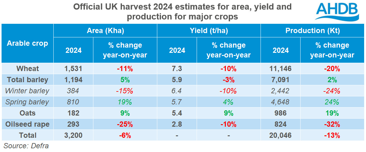 Table showing official UK harvest 2024 estimates for area, yield, and production for major crops.